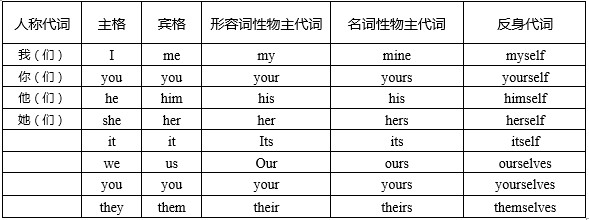 代词