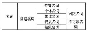 名词1